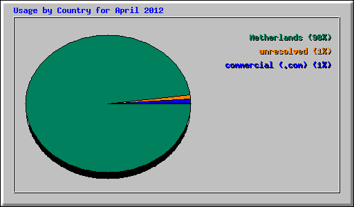 Usage by Country for April 2012