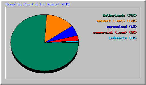 Usage by Country for August 2013