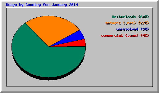 Usage by Country for January 2014