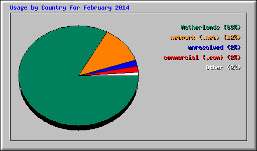 Usage by Country for February 2014