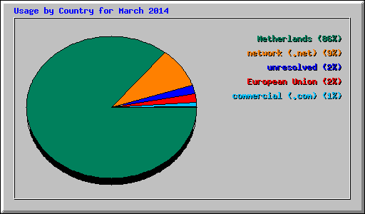 Usage by Country for March 2014