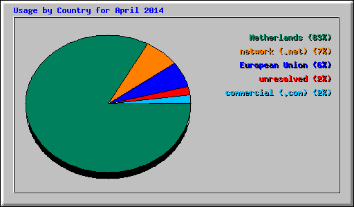 Usage by Country for April 2014
