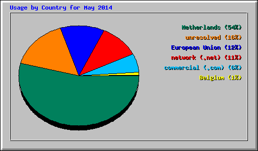 Usage by Country for May 2014