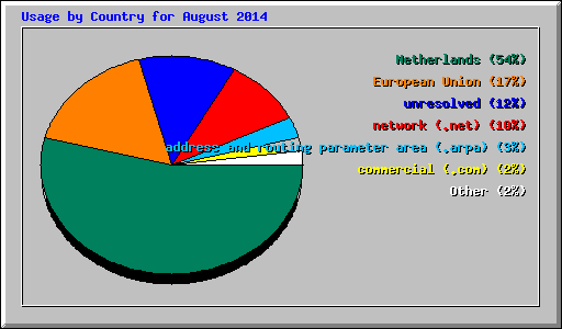 Usage by Country for August 2014