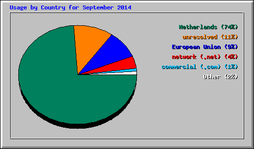 Usage by Country for September 2014