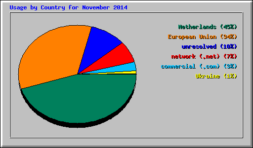 Usage by Country for November 2014