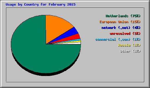 Usage by Country for February 2015
