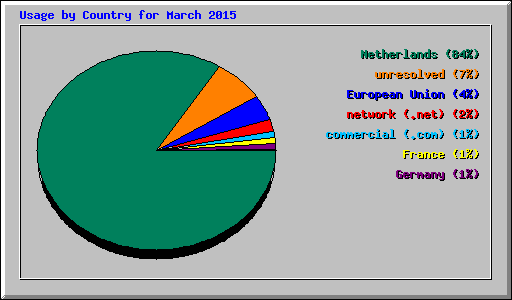 Usage by Country for March 2015