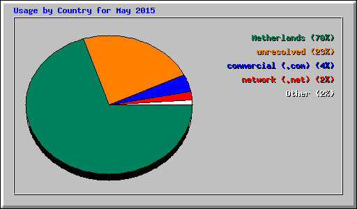 Usage by Country for May 2015