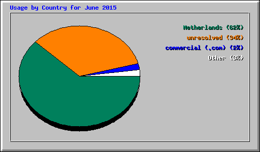 Usage by Country for June 2015