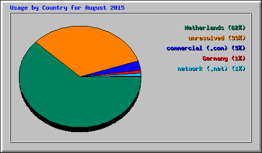 Usage by Country for August 2015