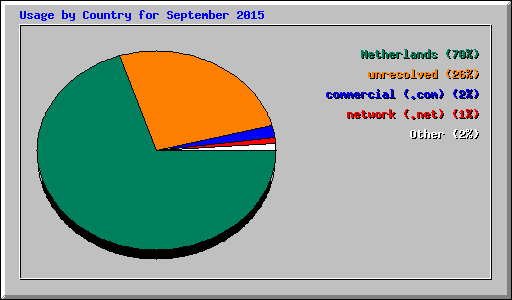 Usage by Country for September 2015