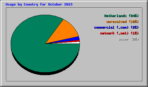 Usage by Country for October 2015