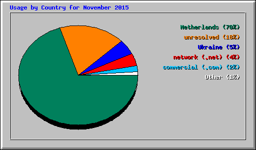 Usage by Country for November 2015