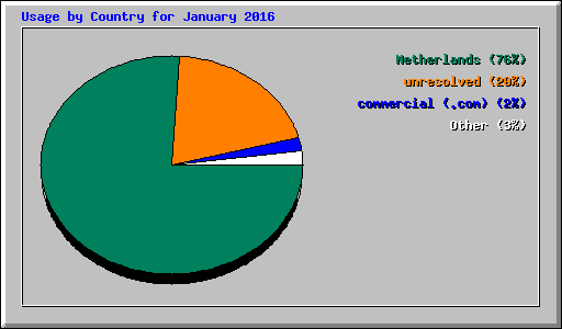 Usage by Country for January 2016