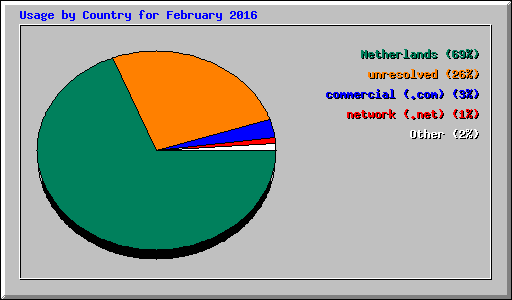 Usage by Country for February 2016