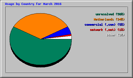 Usage by Country for March 2016