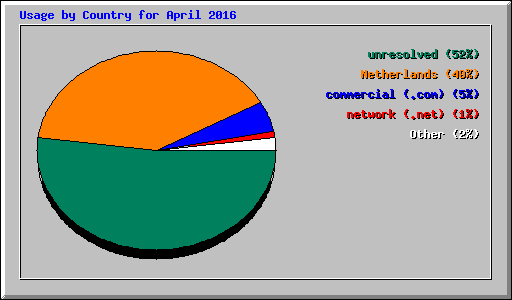 Usage by Country for April 2016