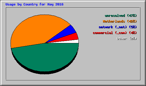 Usage by Country for May 2016