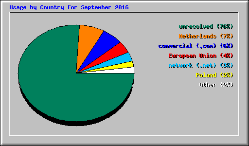 Usage by Country for September 2016