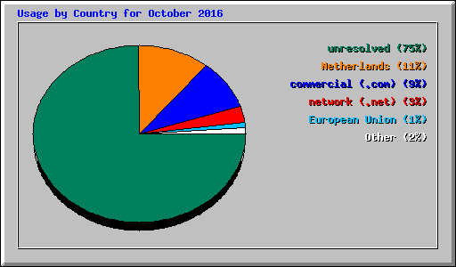 Usage by Country for October 2016