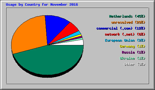 Usage by Country for November 2016