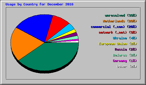 Usage by Country for December 2016