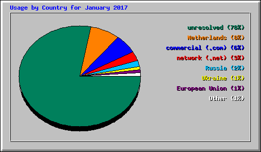 Usage by Country for January 2017