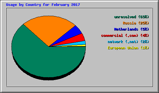 Usage by Country for February 2017