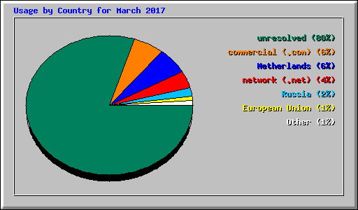 Usage by Country for March 2017