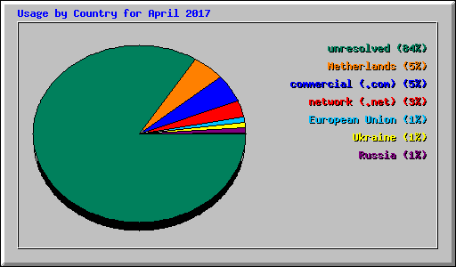 Usage by Country for April 2017