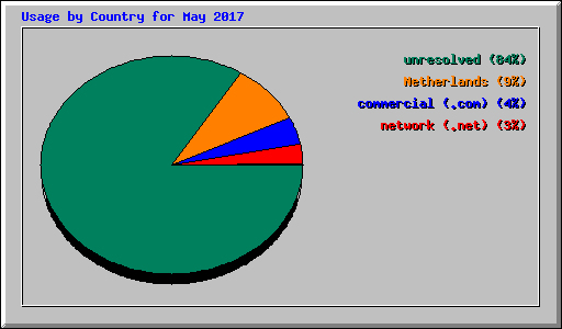 Usage by Country for May 2017
