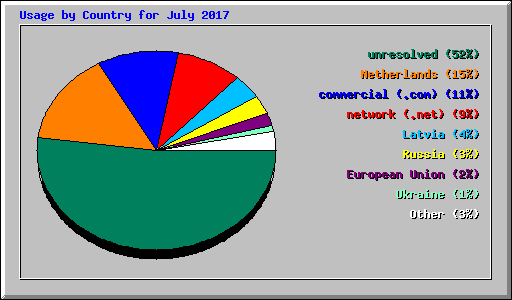 Usage by Country for July 2017