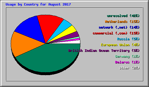 Usage by Country for August 2017