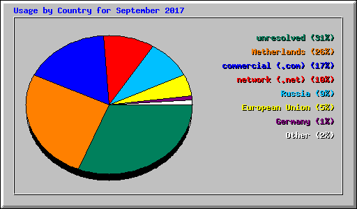 Usage by Country for September 2017