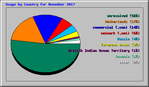 Usage by Country for November 2017