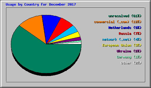 Usage by Country for December 2017