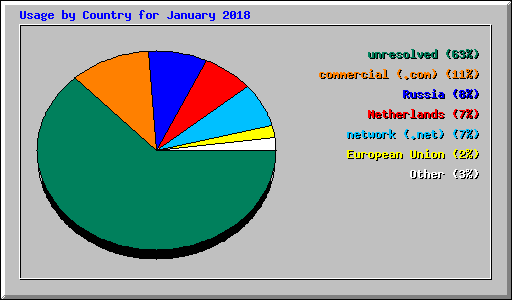 Usage by Country for January 2018