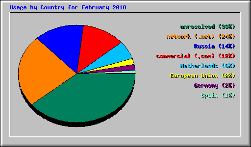 Usage by Country for February 2018