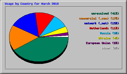 Usage by Country for March 2018