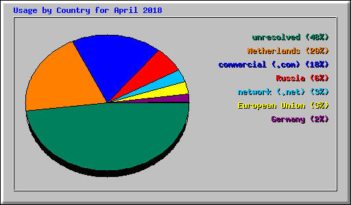 Usage by Country for April 2018