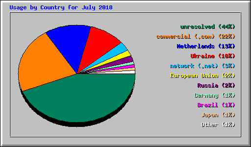 Usage by Country for July 2018