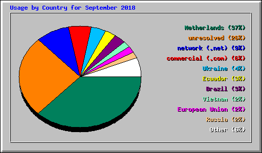 Usage by Country for September 2018
