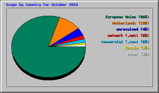 Usage by Country for October 2018