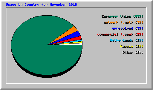 Usage by Country for November 2018