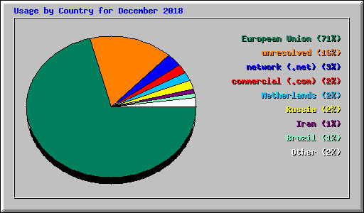 Usage by Country for December 2018