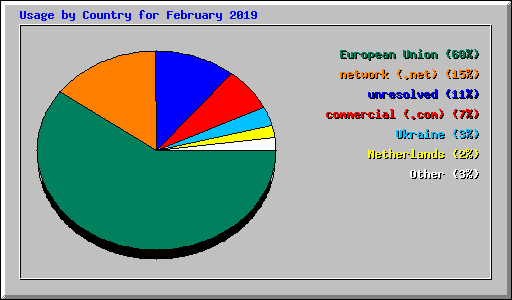 Usage by Country for February 2019