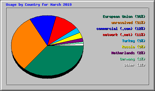 Usage by Country for March 2019
