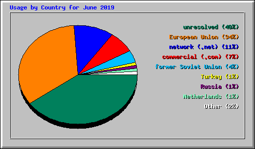 Usage by Country for June 2019