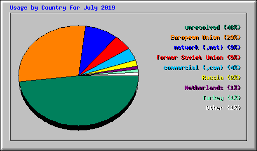 Usage by Country for July 2019